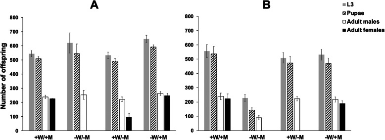 Building a transgenic sexing strain for genetic control of the Australian sheep blow fly Lucilia cuprina using two lethal effectors.