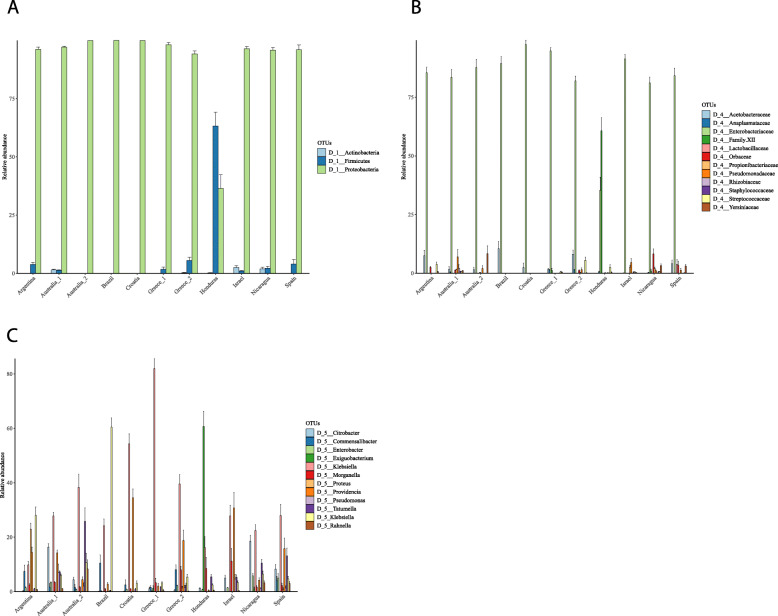 Genetic structure and symbiotic profile of worldwide natural populations of the Mediterranean fruit fly, Ceratitis capitata.