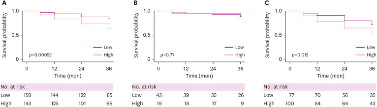 A Comprehensive Visual Rating Scale for Predicting Progression from Mild Cognitive Impairment to Dementia in Patients with Alzheimer's Pathology or Suspected Non-Alzheimer's Pathology.