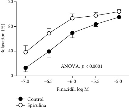 Beneficial Effects of Spirulina Aqueous Extract on Vasodilator Function of Arteries from Hypertensive Rats.