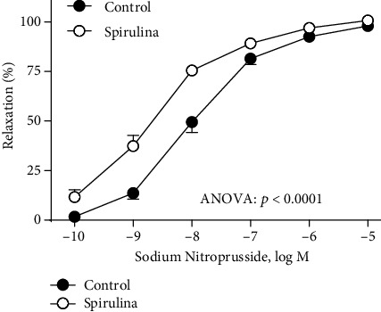 Beneficial Effects of Spirulina Aqueous Extract on Vasodilator Function of Arteries from Hypertensive Rats.