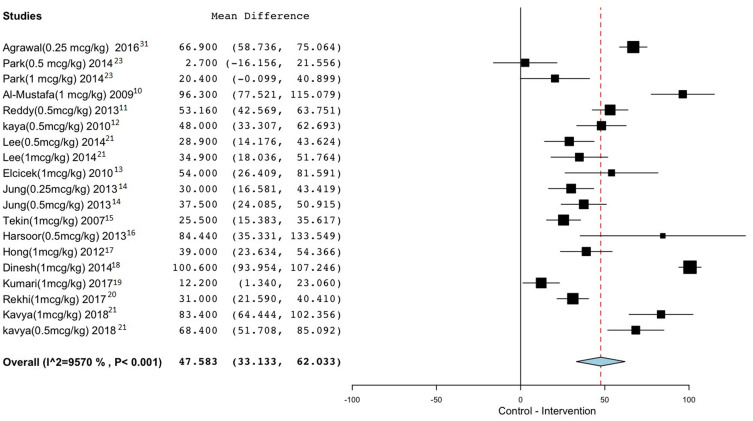 The Effect of Different Doses of Intravenous Dexmedetomidine on the Properties of Subarachnoid Blockade: A Systematic Review and Meta-Analysis.