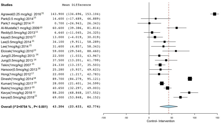 The Effect of Different Doses of Intravenous Dexmedetomidine on the Properties of Subarachnoid Blockade: A Systematic Review and Meta-Analysis.