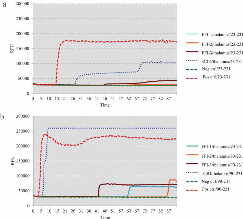 Different post-mortem brain regions from three Chinese FFI patients induce different reactive profiles both in the first and second generation RT-QuIC assays.