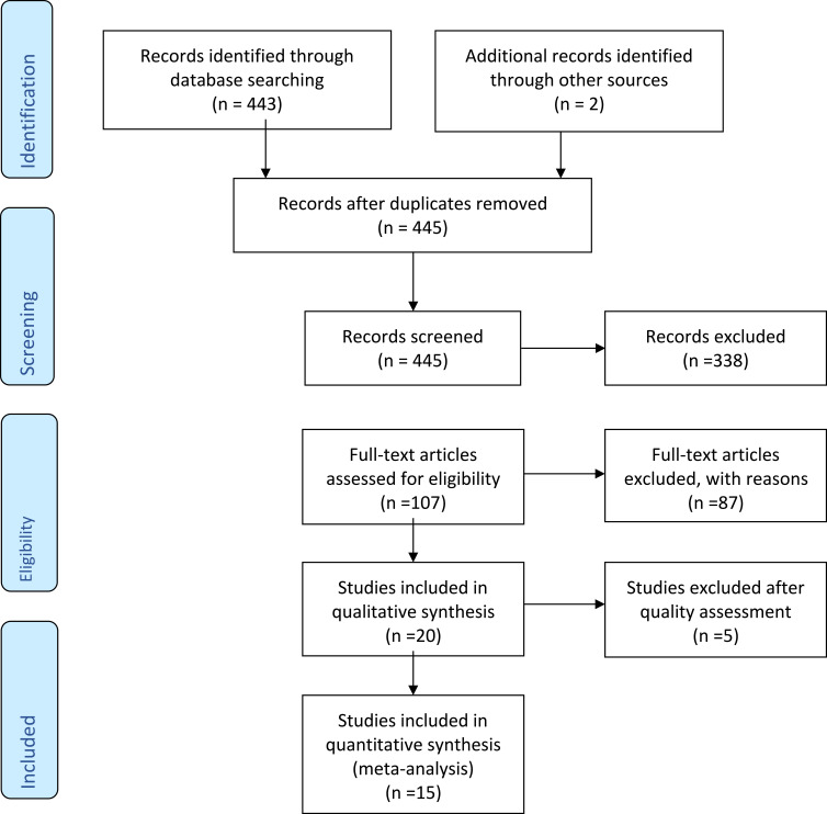 The Effect of Different Doses of Intravenous Dexmedetomidine on the Properties of Subarachnoid Blockade: A Systematic Review and Meta-Analysis.