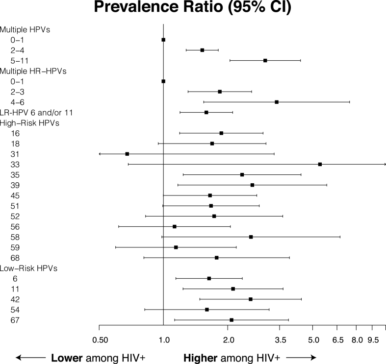 Multiple HPV infections among men who have sex with men engaged in anal cancer screening in Abuja, Nigeria