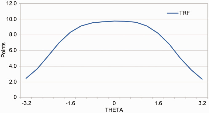 Development of the final version of the occupational adaptation questionnaire for family caregivers.