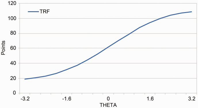 Development of the final version of the occupational adaptation questionnaire for family caregivers.