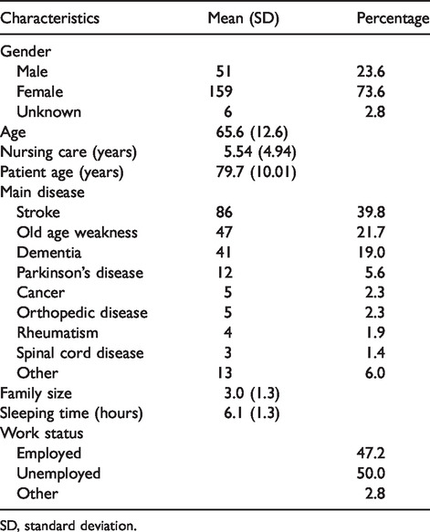 Development of the final version of the occupational adaptation questionnaire for family caregivers.