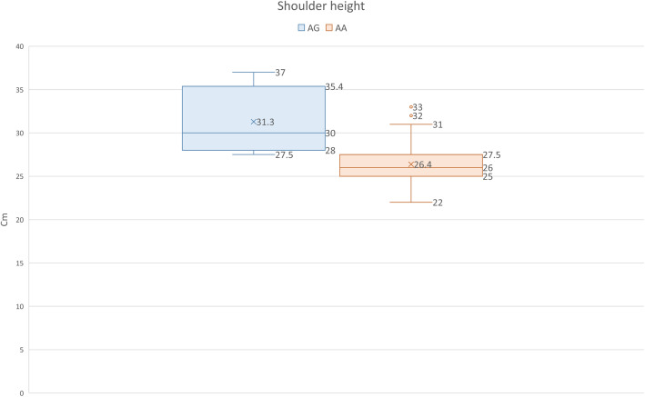 Short and sweet: foreleg abnormalities in Havanese and the role of the FGF4 retrogene.