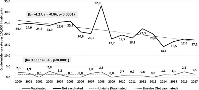 Hepatitis B birth vaccination, cohort study, Tunisia 2000-2017.