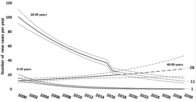 Hepatitis B birth vaccination, cohort study, Tunisia 2000-2017.