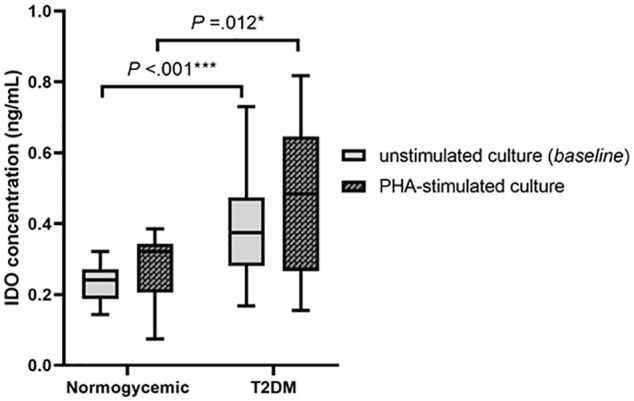 Altered Indoleamine 2,3-Dioxygenase Production and Its Association to Inflammatory Cytokines in Peripheral Blood Mononuclear Cells Culture of Type 2 Diabetes Mellitus.