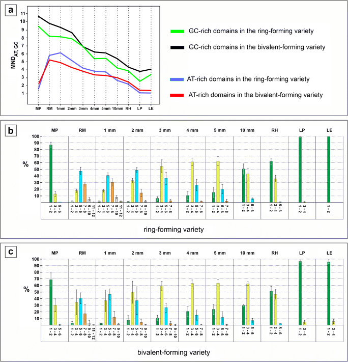 Pericentromere clustering in Tradescantia section Rhoeo involves self-associations of AT- and GC-rich heterochromatin fractions, is developmentally regulated, and increases during differentiation.