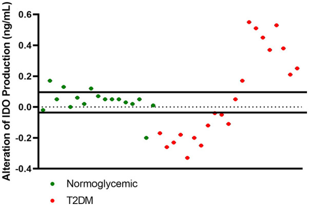 Altered Indoleamine 2,3-Dioxygenase Production and Its Association to Inflammatory Cytokines in Peripheral Blood Mononuclear Cells Culture of Type 2 Diabetes Mellitus.