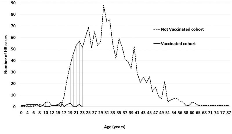 Hepatitis B birth vaccination, cohort study, Tunisia 2000-2017.