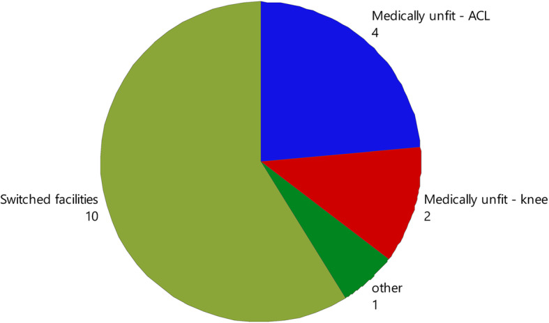 Evolution of service metrics and utilisation of objective discharge criteria in anterior cruciate ligament reconstruction rehabilitation: a retrospective cohort study with historical control in a public hospital physiotherapy department.