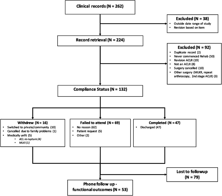 Evolution of service metrics and utilisation of objective discharge criteria in anterior cruciate ligament reconstruction rehabilitation: a retrospective cohort study with historical control in a public hospital physiotherapy department.