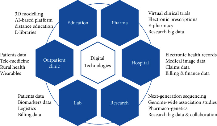 The Recent Progress and Applications of Digital Technologies in Healthcare: A Review.