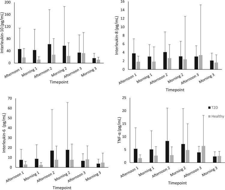 High day-to-day and diurnal variability of oxidative stress and inflammation biomarkers in people with type 2 diabetes mellitus and healthy individuals.