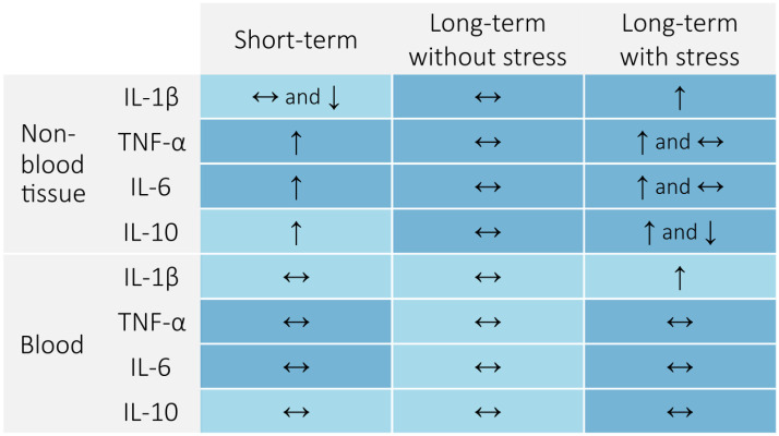 Early-life stress and inflammation: A systematic review of a key experimental approach in rodents.