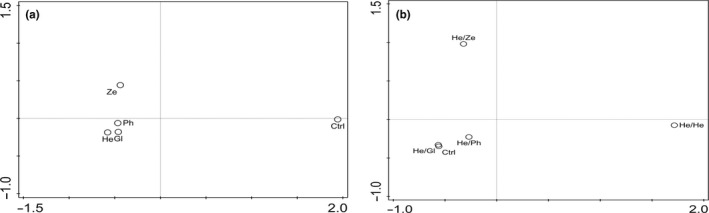 Plant-soil feedback responses of four dryland crop species under greenhouse conditions.