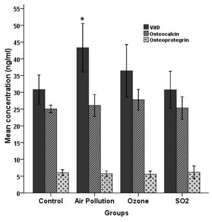 Effects of sulfur dioxide, ozone, and ambient air pollution on bone metabolism related biochemical parameters in a rat model.