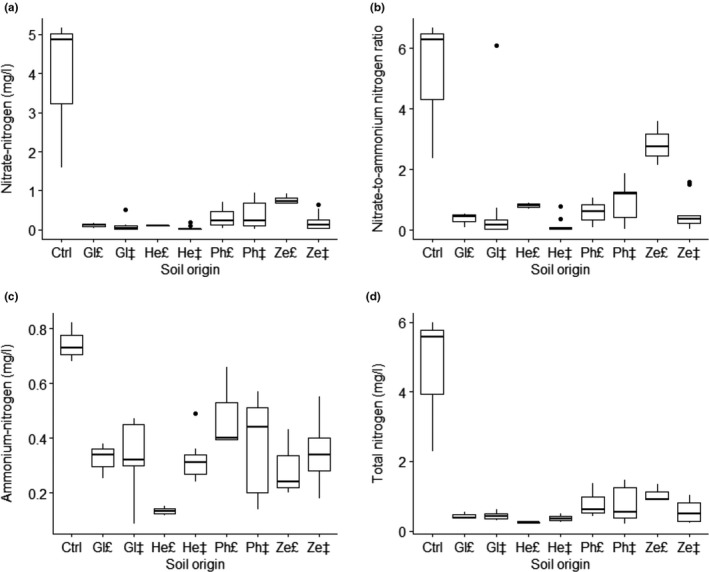 Plant-soil feedback responses of four dryland crop species under greenhouse conditions.