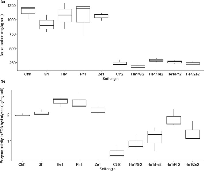 Plant-soil feedback responses of four dryland crop species under greenhouse conditions.