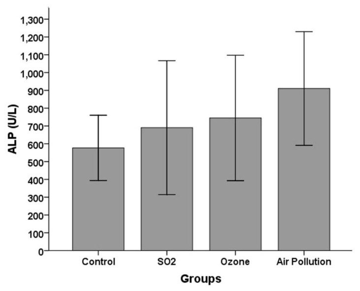 Effects of sulfur dioxide, ozone, and ambient air pollution on bone metabolism related biochemical parameters in a rat model.