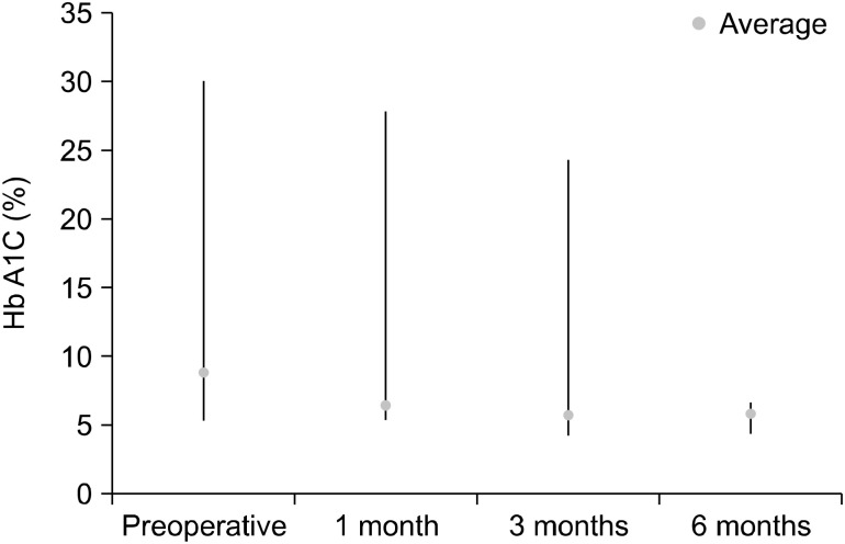 Short-Term Outcomes of Laparoscopic Sleeve Gastrectomy with Duodenojejunal Bypass for Morbid Obesity.