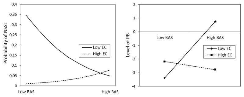 Non-Suicidal Self-Injury and Pathological Buying in Community Adults and Patients with Eating Disorders: Associations with Reactive and Regulative Temperament.