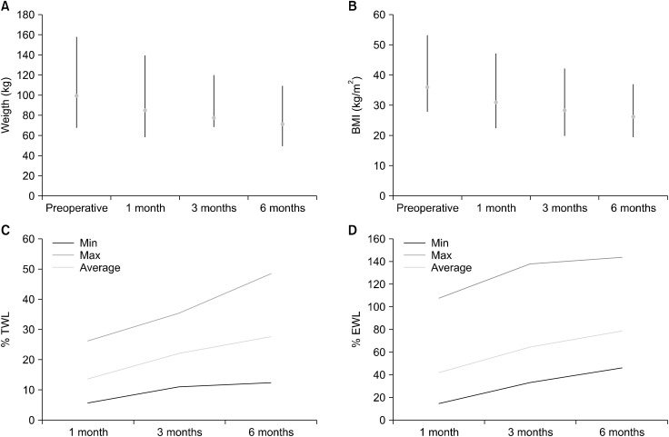 Short-Term Outcomes of Laparoscopic Sleeve Gastrectomy with Duodenojejunal Bypass for Morbid Obesity.