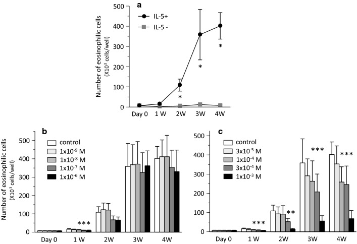 Dexamethasone and lidocaine suppress eosinophilopoiesis from umbilical cord blood cells.