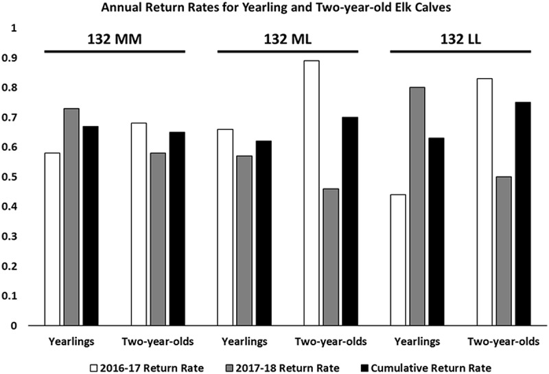 Management of chronic wasting disease in ranched elk: conclusions from a longitudinal three-year study.