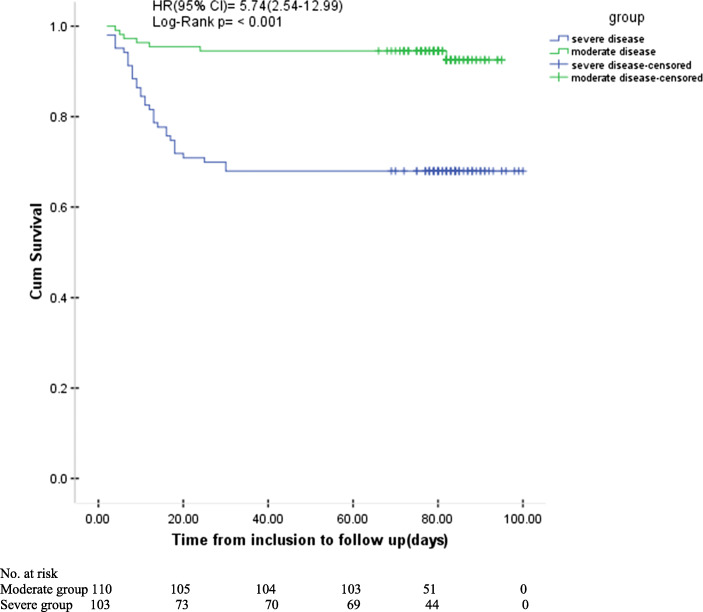 Comparing outcomes of hospitalized patients with moderate and severe COVID-19 following treatment with hydroxychloroquine plus atazanavir/ritonavir.