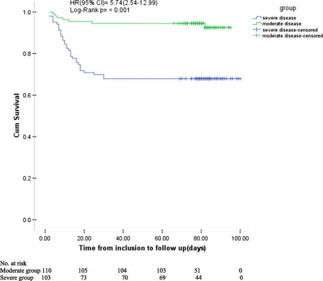 Comparing outcomes of hospitalized patients with moderate and severe COVID-19 following treatment with hydroxychloroquine plus atazanavir/ritonavir.