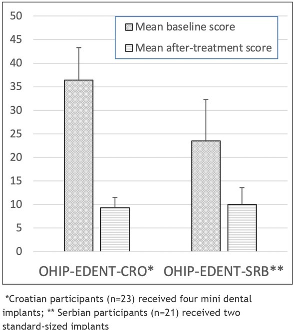 Psychometric Characteristics of the Croatian and the Serbian Versions of the Oral Health Impact Profile for Edentulous Subjects, with a Pilot Study on the Dimensionality.