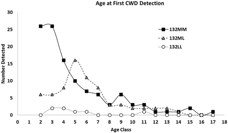 Management of chronic wasting disease in ranched elk: conclusions from a longitudinal three-year study.