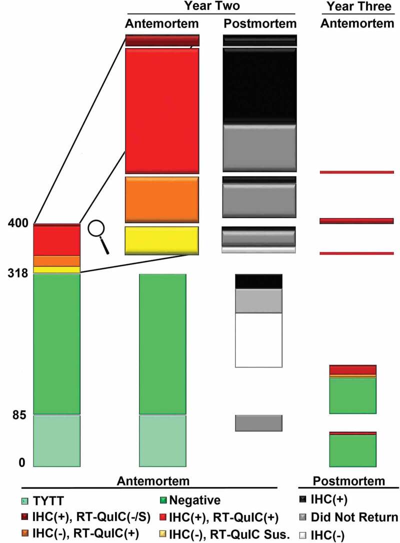 Management of chronic wasting disease in ranched elk: conclusions from a longitudinal three-year study.