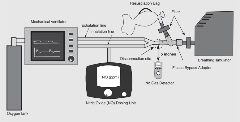 In vitro investigation of the Flusso™ Bypass adapter efficiency upon ventilator circuit disconnect in a clinical simulated environment.