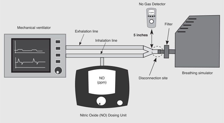In vitro investigation of the Flusso™ Bypass adapter efficiency upon ventilator circuit disconnect in a clinical simulated environment.