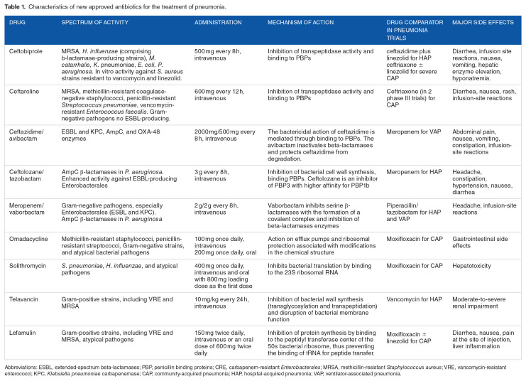 Spotlight on New Antibiotics for the Treatment of Pneumonia.