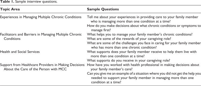 The complexity of caregiving for community-living older adults with multiple chronic conditions: A qualitative study.