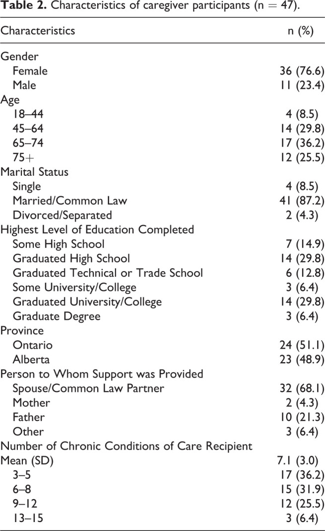 The complexity of caregiving for community-living older adults with multiple chronic conditions: A qualitative study.