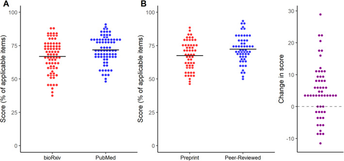 Comparing quality of reporting between preprints and peer-reviewed articles in the biomedical literature.