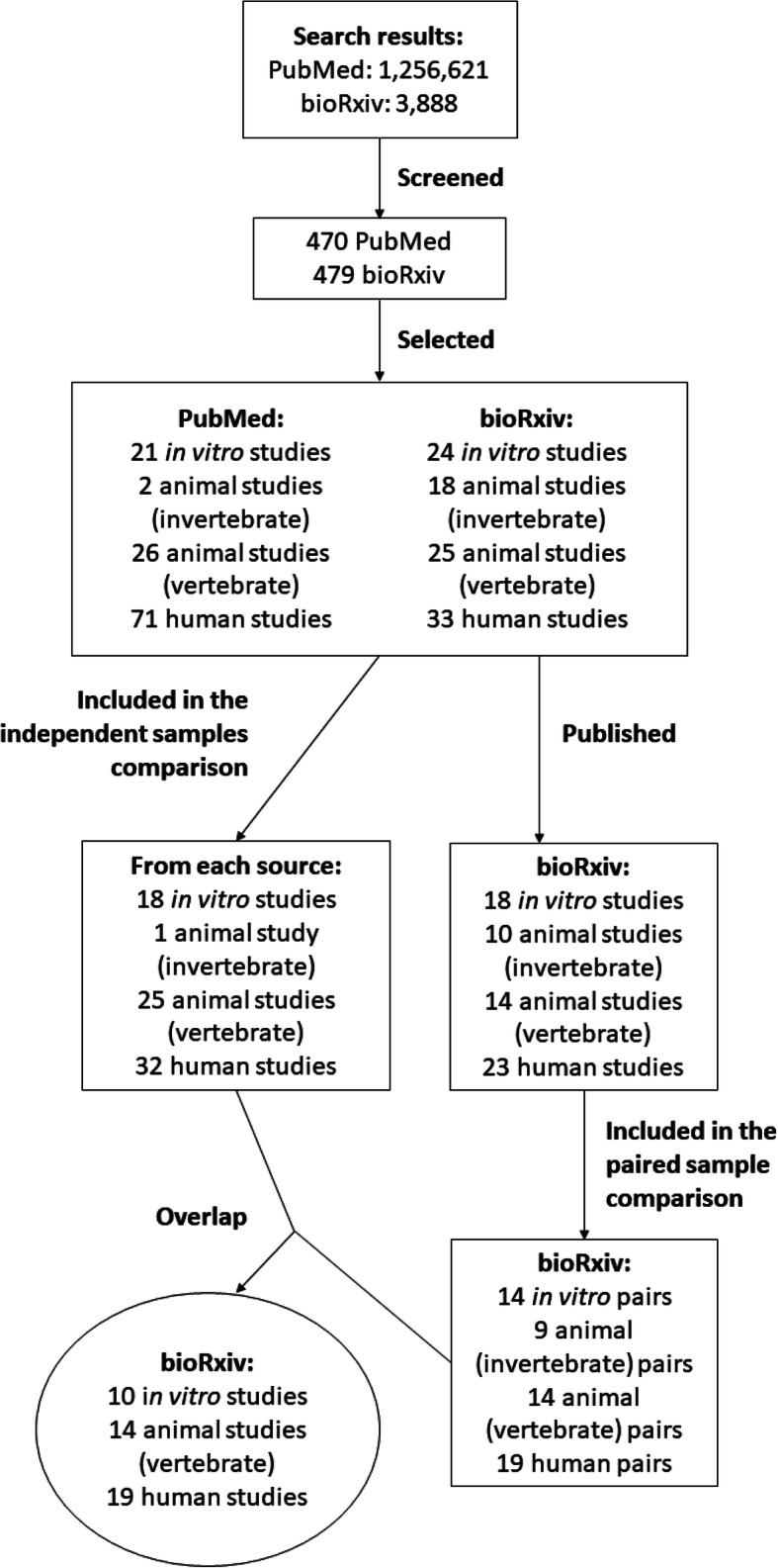 Comparing quality of reporting between preprints and peer-reviewed articles in the biomedical literature.