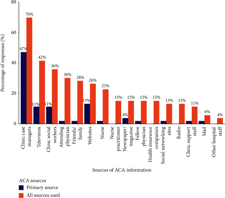 A Cross-Sectional Study on the Affordable Care Act from the Perspective of People Living with HIV: The Interplay between Knowledge, Stigma, Trust, and Attitudes.