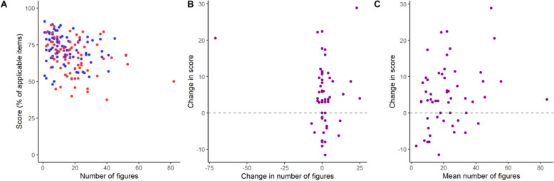 Comparing quality of reporting between preprints and peer-reviewed articles in the biomedical literature.