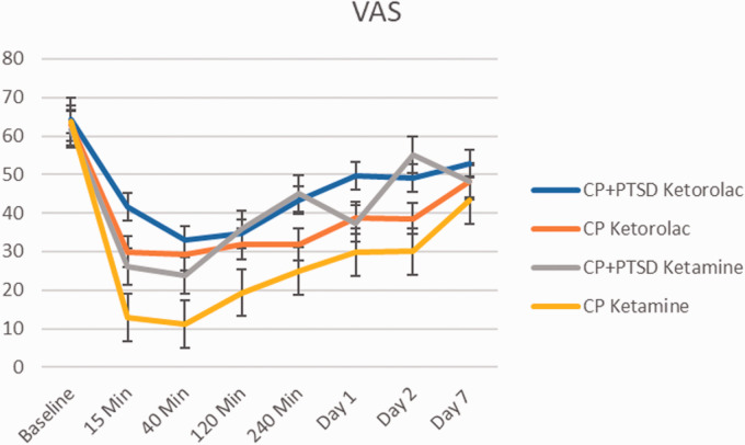 Low Dose Ketamine Infusion for Comorbid Posttraumatic Stress Disorder and Chronic Pain: A Randomized Double-Blind Clinical Trial.